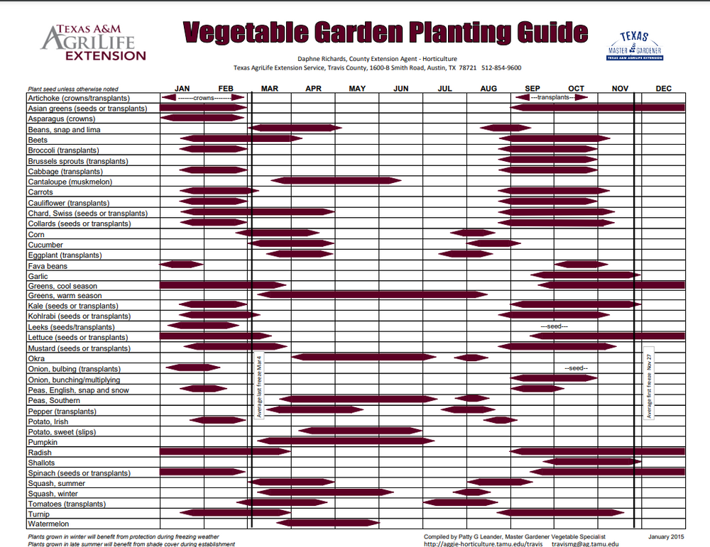 Texas Spring Garden Guide – OrganicRev